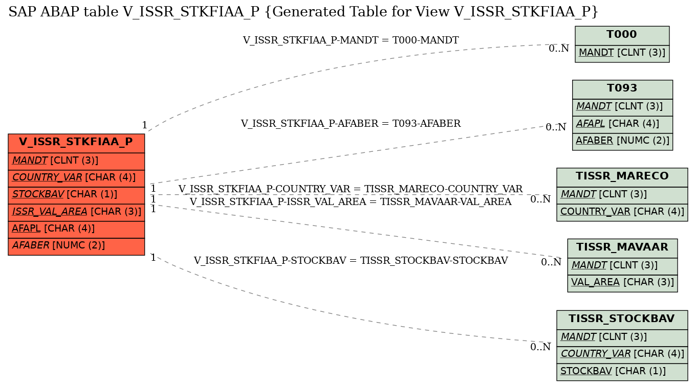 E-R Diagram for table V_ISSR_STKFIAA_P (Generated Table for View V_ISSR_STKFIAA_P)