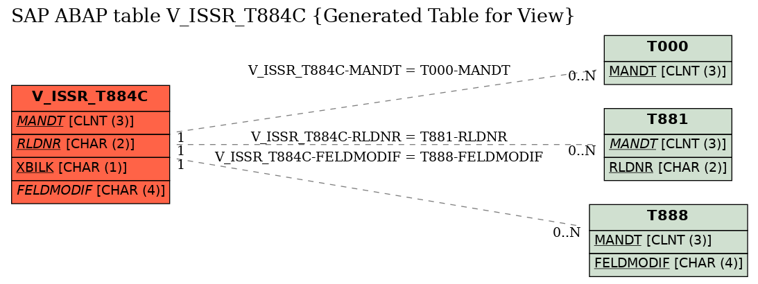 E-R Diagram for table V_ISSR_T884C (Generated Table for View)