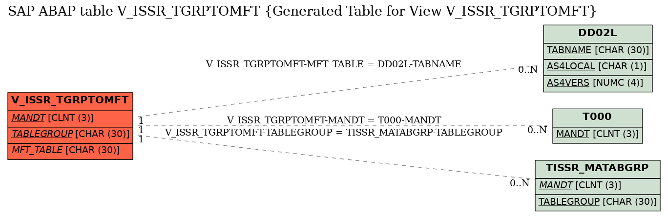 E-R Diagram for table V_ISSR_TGRPTOMFT (Generated Table for View V_ISSR_TGRPTOMFT)