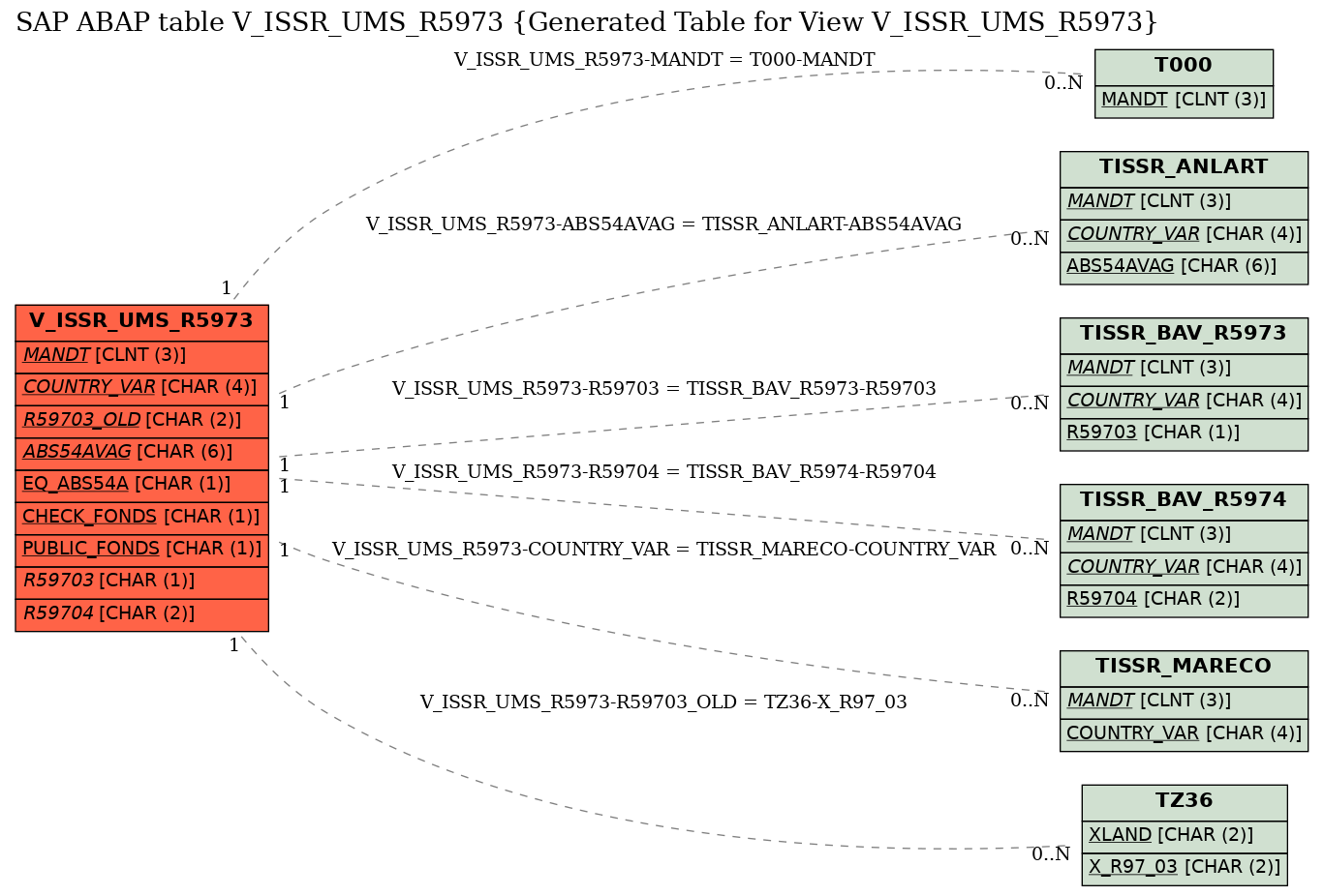 E-R Diagram for table V_ISSR_UMS_R5973 (Generated Table for View V_ISSR_UMS_R5973)
