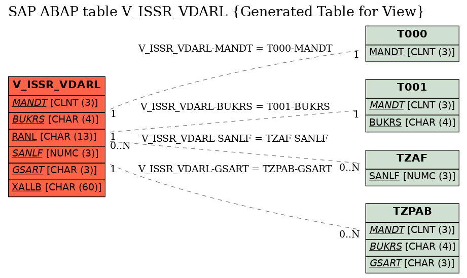 E-R Diagram for table V_ISSR_VDARL (Generated Table for View)