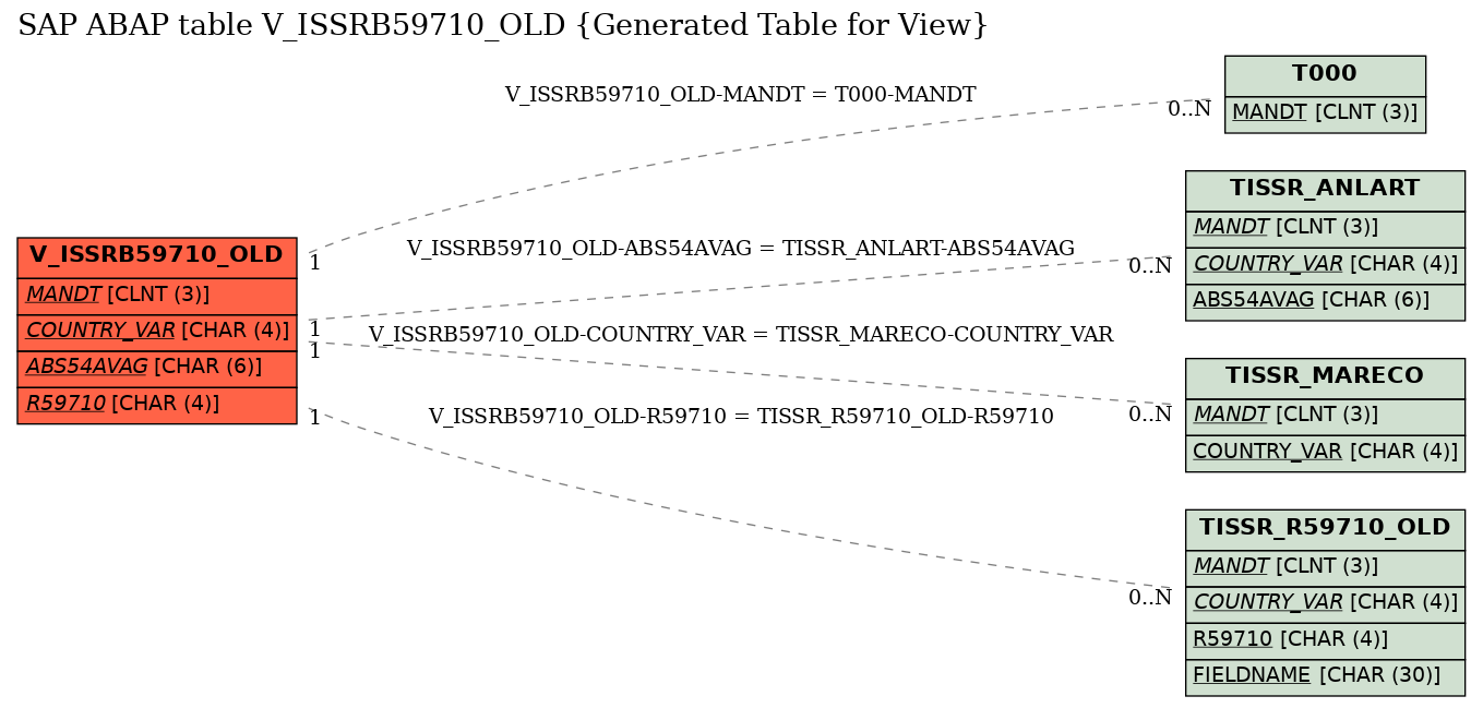 E-R Diagram for table V_ISSRB59710_OLD (Generated Table for View)