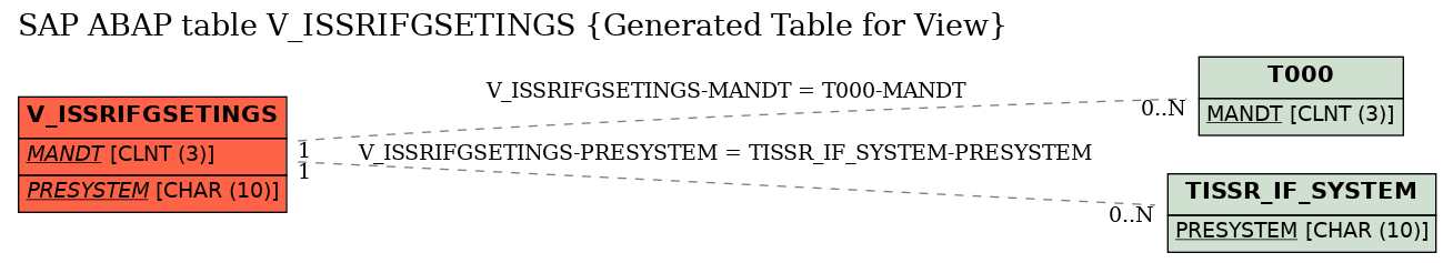 E-R Diagram for table V_ISSRIFGSETINGS (Generated Table for View)