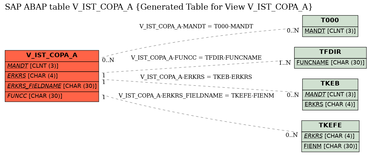 E-R Diagram for table V_IST_COPA_A (Generated Table for View V_IST_COPA_A)