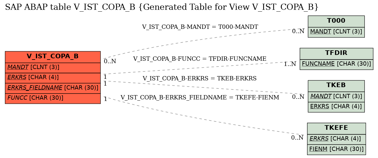 E-R Diagram for table V_IST_COPA_B (Generated Table for View V_IST_COPA_B)