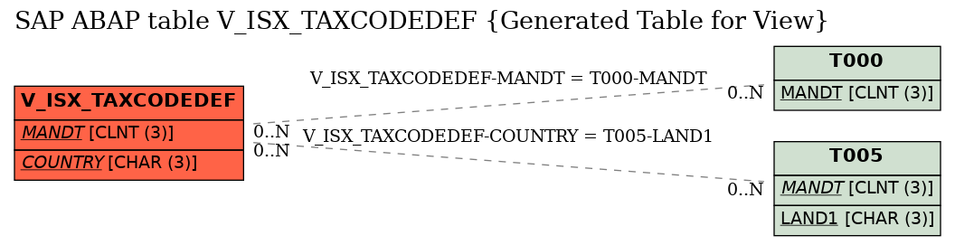 E-R Diagram for table V_ISX_TAXCODEDEF (Generated Table for View)