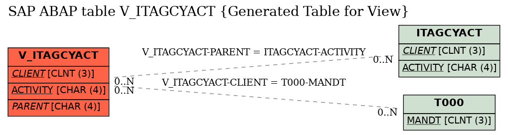 E-R Diagram for table V_ITAGCYACT (Generated Table for View)