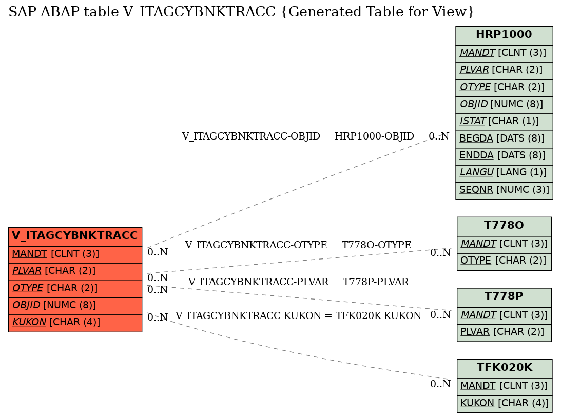 E-R Diagram for table V_ITAGCYBNKTRACC (Generated Table for View)