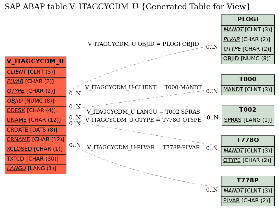 E-R Diagram for table V_ITAGCYCDM_U (Generated Table for View)