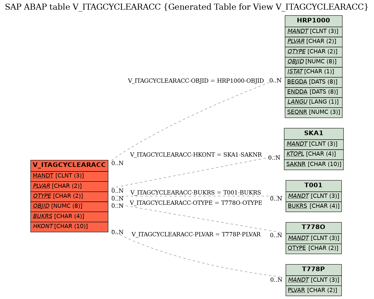 E-R Diagram for table V_ITAGCYCLEARACC (Generated Table for View V_ITAGCYCLEARACC)