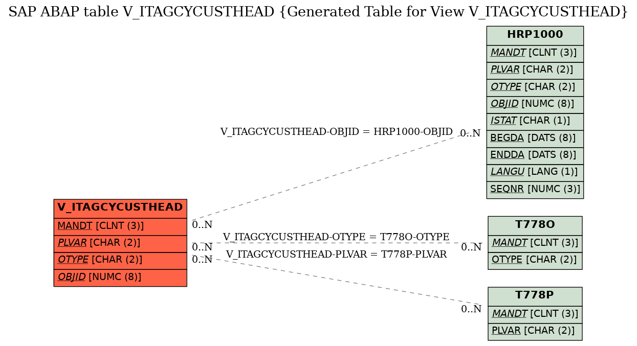 E-R Diagram for table V_ITAGCYCUSTHEAD (Generated Table for View V_ITAGCYCUSTHEAD)