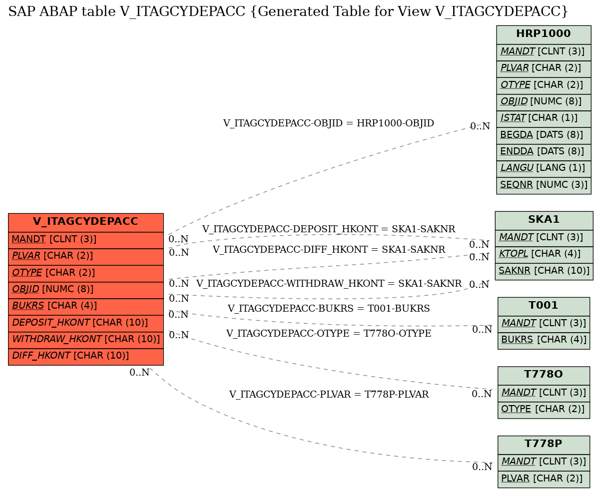 E-R Diagram for table V_ITAGCYDEPACC (Generated Table for View V_ITAGCYDEPACC)
