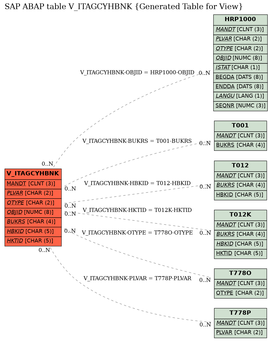 E-R Diagram for table V_ITAGCYHBNK (Generated Table for View)