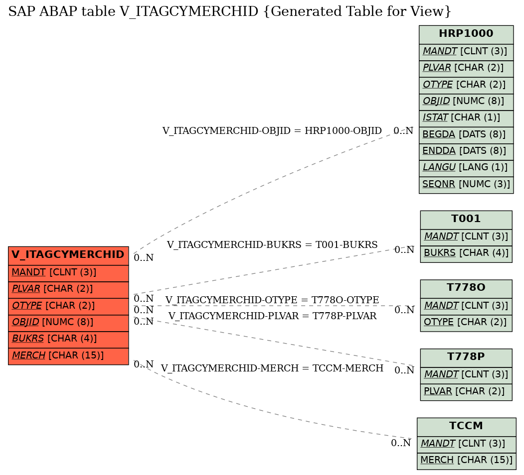 E-R Diagram for table V_ITAGCYMERCHID (Generated Table for View)