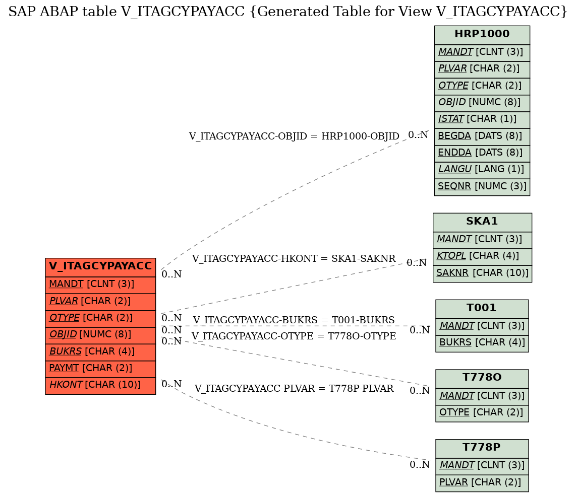 E-R Diagram for table V_ITAGCYPAYACC (Generated Table for View V_ITAGCYPAYACC)