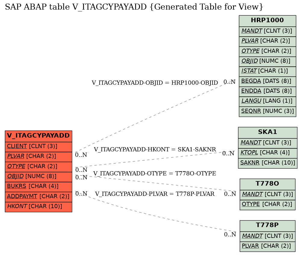 E-R Diagram for table V_ITAGCYPAYADD (Generated Table for View)