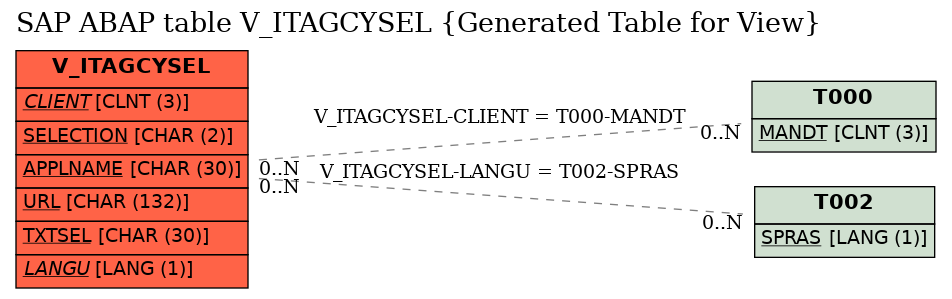 E-R Diagram for table V_ITAGCYSEL (Generated Table for View)