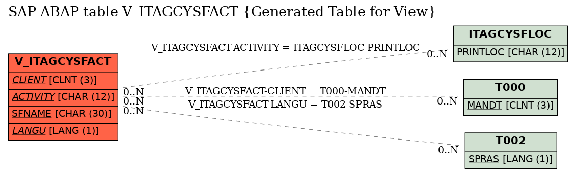 E-R Diagram for table V_ITAGCYSFACT (Generated Table for View)