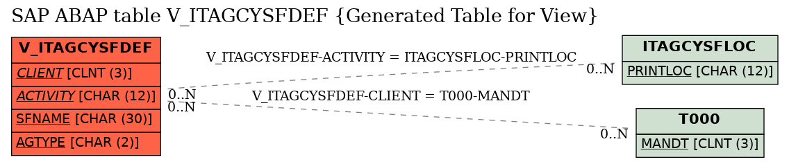 E-R Diagram for table V_ITAGCYSFDEF (Generated Table for View)