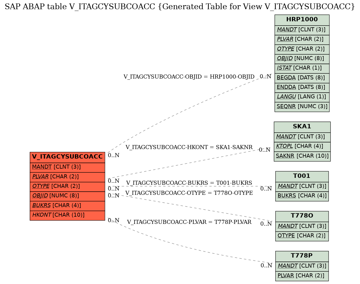 E-R Diagram for table V_ITAGCYSUBCOACC (Generated Table for View V_ITAGCYSUBCOACC)