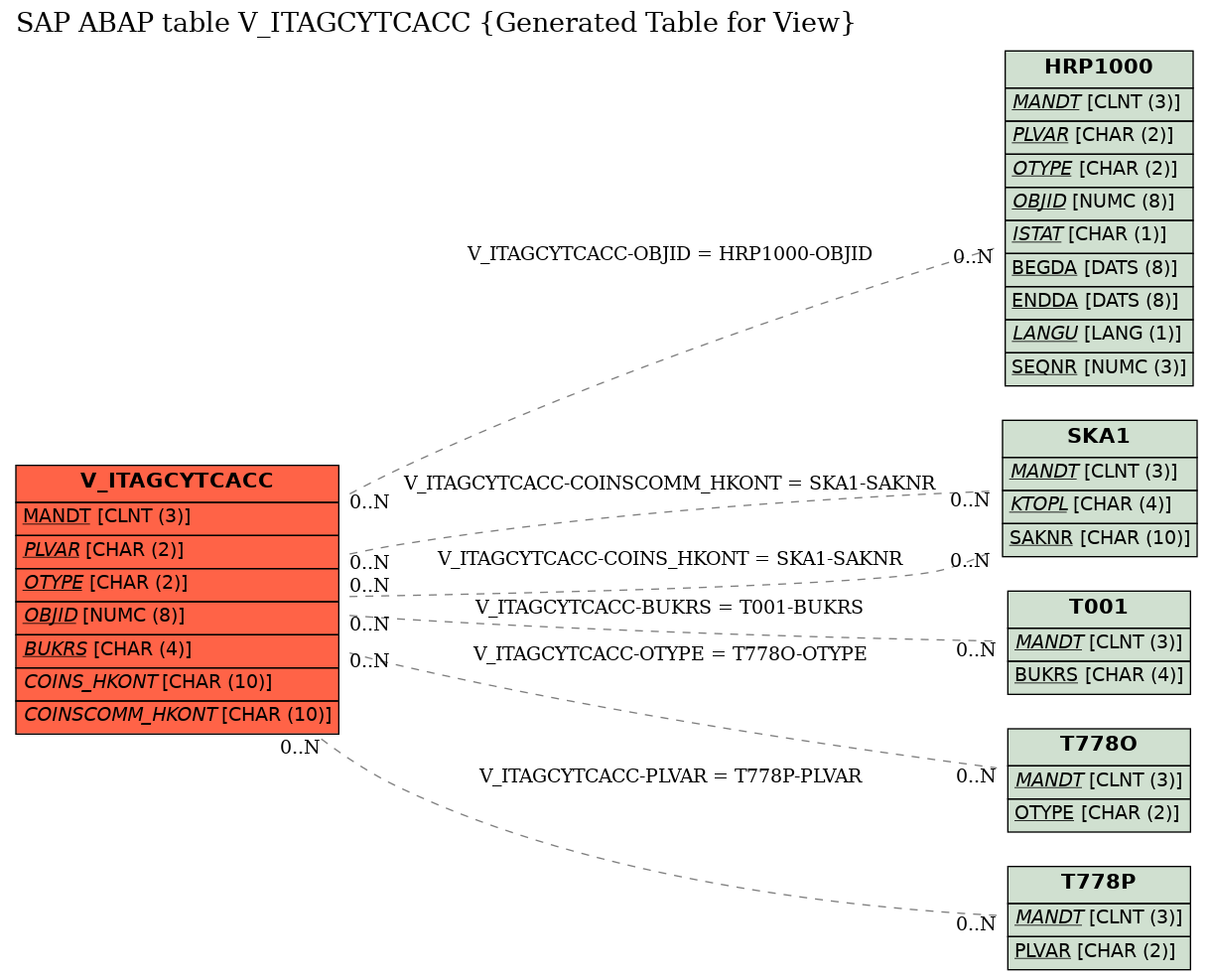 E-R Diagram for table V_ITAGCYTCACC (Generated Table for View)