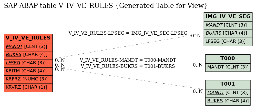 E-R Diagram for table V_IV_VE_RULES (Generated Table for View)