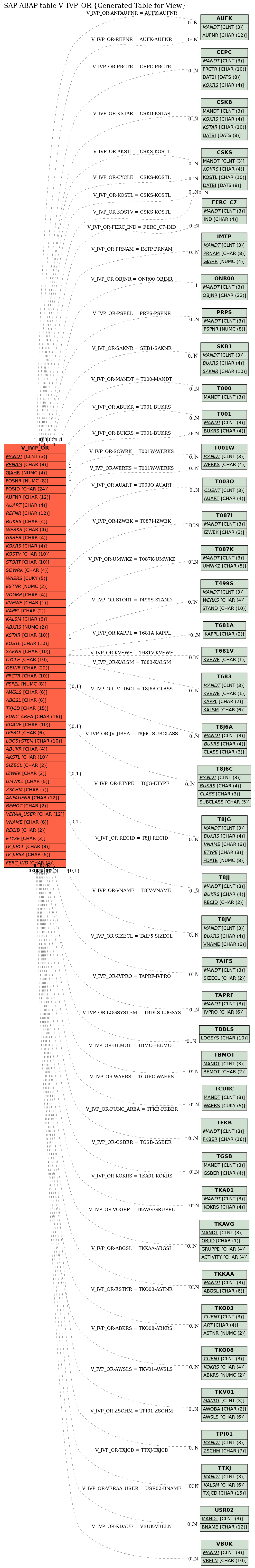 E-R Diagram for table V_IVP_OR (Generated Table for View)