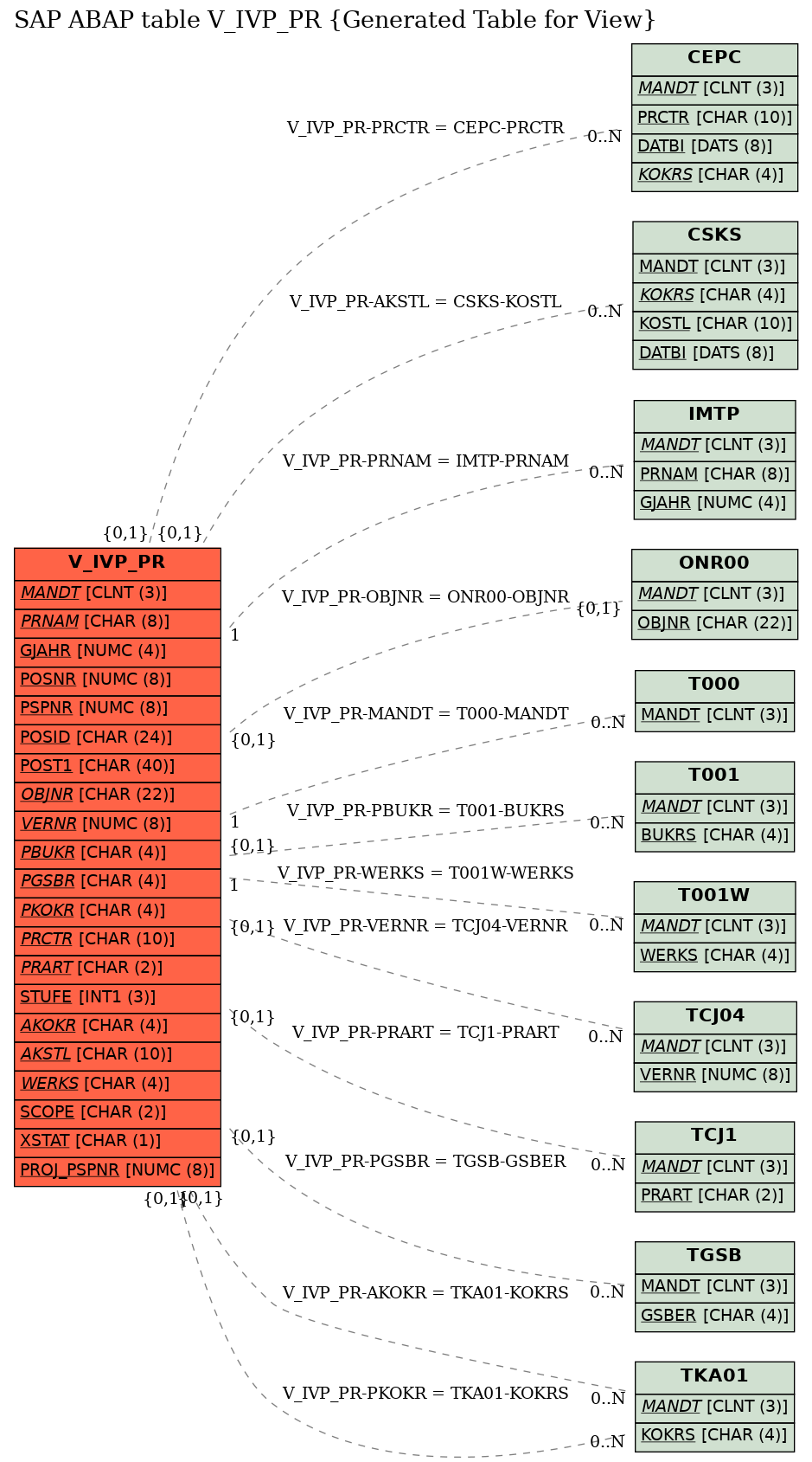 E-R Diagram for table V_IVP_PR (Generated Table for View)