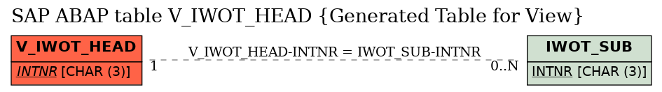 E-R Diagram for table V_IWOT_HEAD (Generated Table for View)