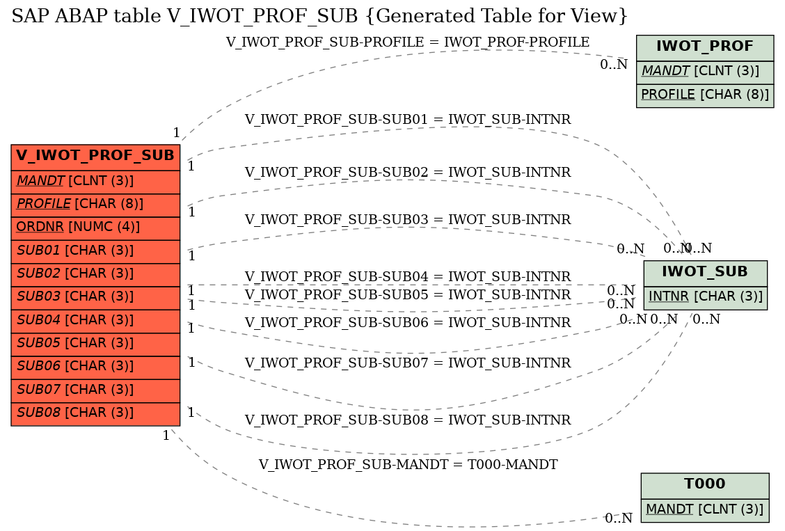 E-R Diagram for table V_IWOT_PROF_SUB (Generated Table for View)