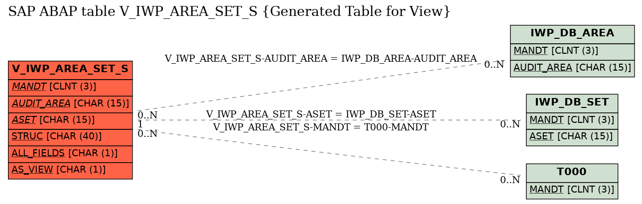 E-R Diagram for table V_IWP_AREA_SET_S (Generated Table for View)