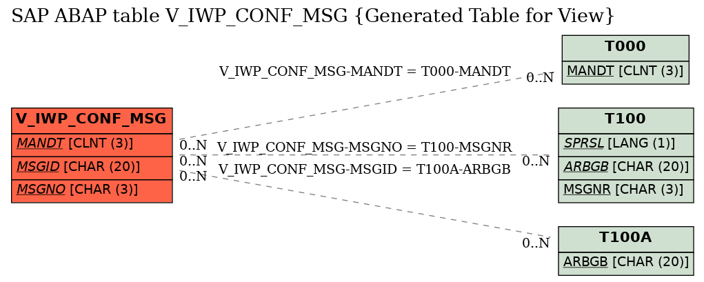 E-R Diagram for table V_IWP_CONF_MSG (Generated Table for View)