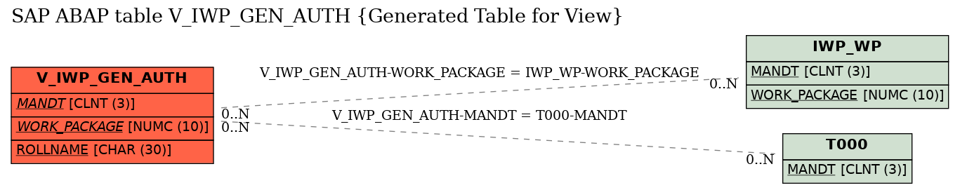 E-R Diagram for table V_IWP_GEN_AUTH (Generated Table for View)