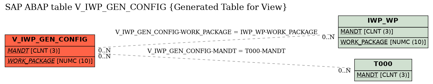 E-R Diagram for table V_IWP_GEN_CONFIG (Generated Table for View)
