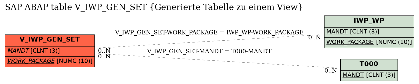 E-R Diagram for table V_IWP_GEN_SET (Generierte Tabelle zu einem View)