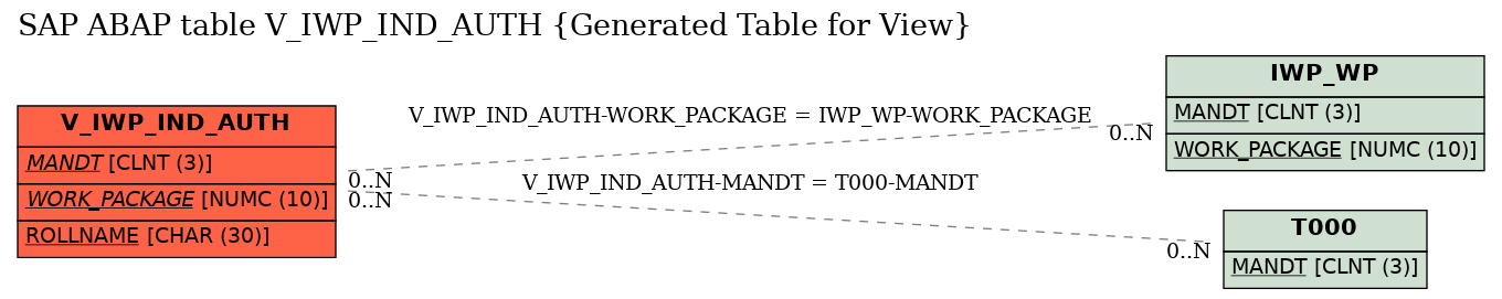 E-R Diagram for table V_IWP_IND_AUTH (Generated Table for View)