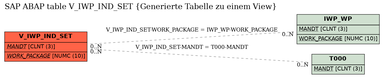 E-R Diagram for table V_IWP_IND_SET (Generierte Tabelle zu einem View)