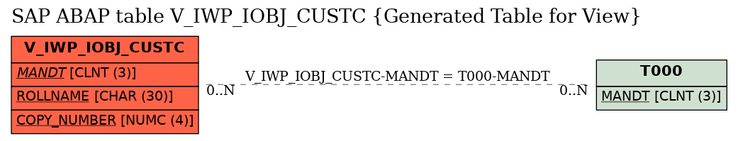 E-R Diagram for table V_IWP_IOBJ_CUSTC (Generated Table for View)