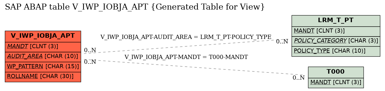 E-R Diagram for table V_IWP_IOBJA_APT (Generated Table for View)