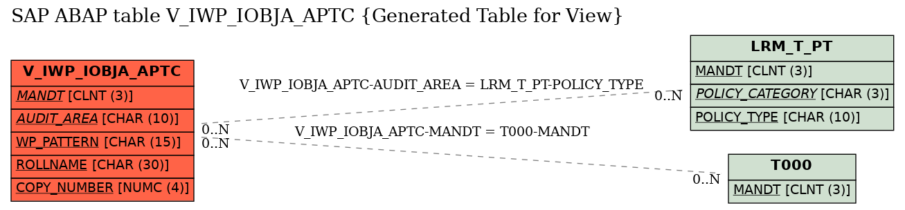 E-R Diagram for table V_IWP_IOBJA_APTC (Generated Table for View)