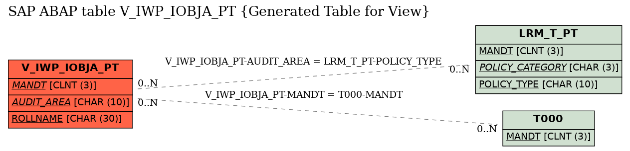 E-R Diagram for table V_IWP_IOBJA_PT (Generated Table for View)