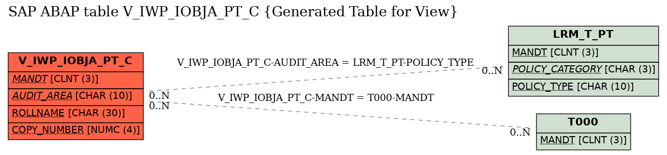 E-R Diagram for table V_IWP_IOBJA_PT_C (Generated Table for View)