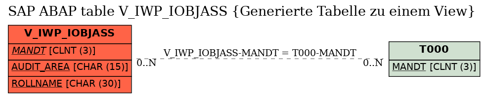 E-R Diagram for table V_IWP_IOBJASS (Generierte Tabelle zu einem View)