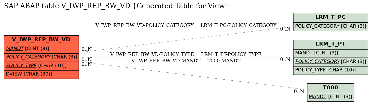 E-R Diagram for table V_IWP_REP_BW_VD (Generated Table for View)