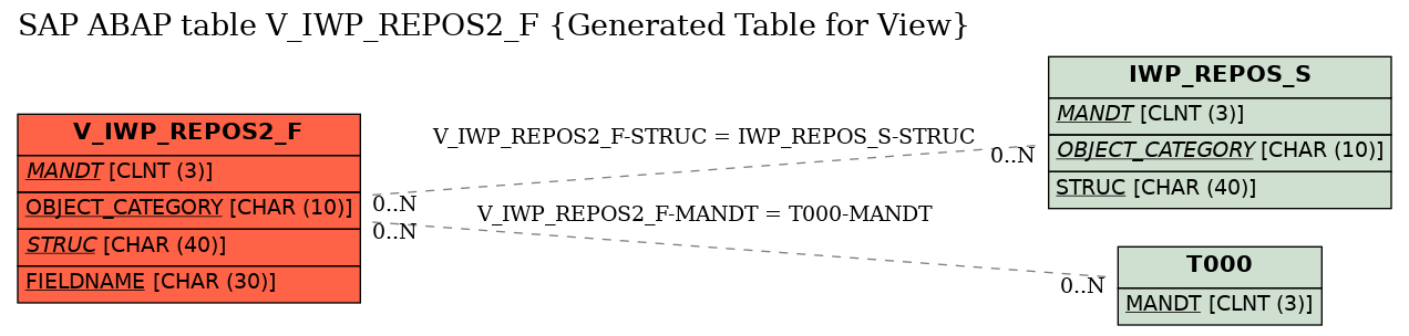 E-R Diagram for table V_IWP_REPOS2_F (Generated Table for View)