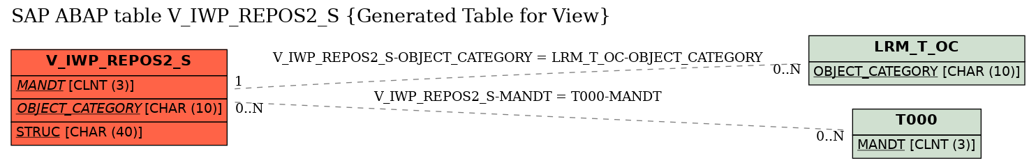 E-R Diagram for table V_IWP_REPOS2_S (Generated Table for View)