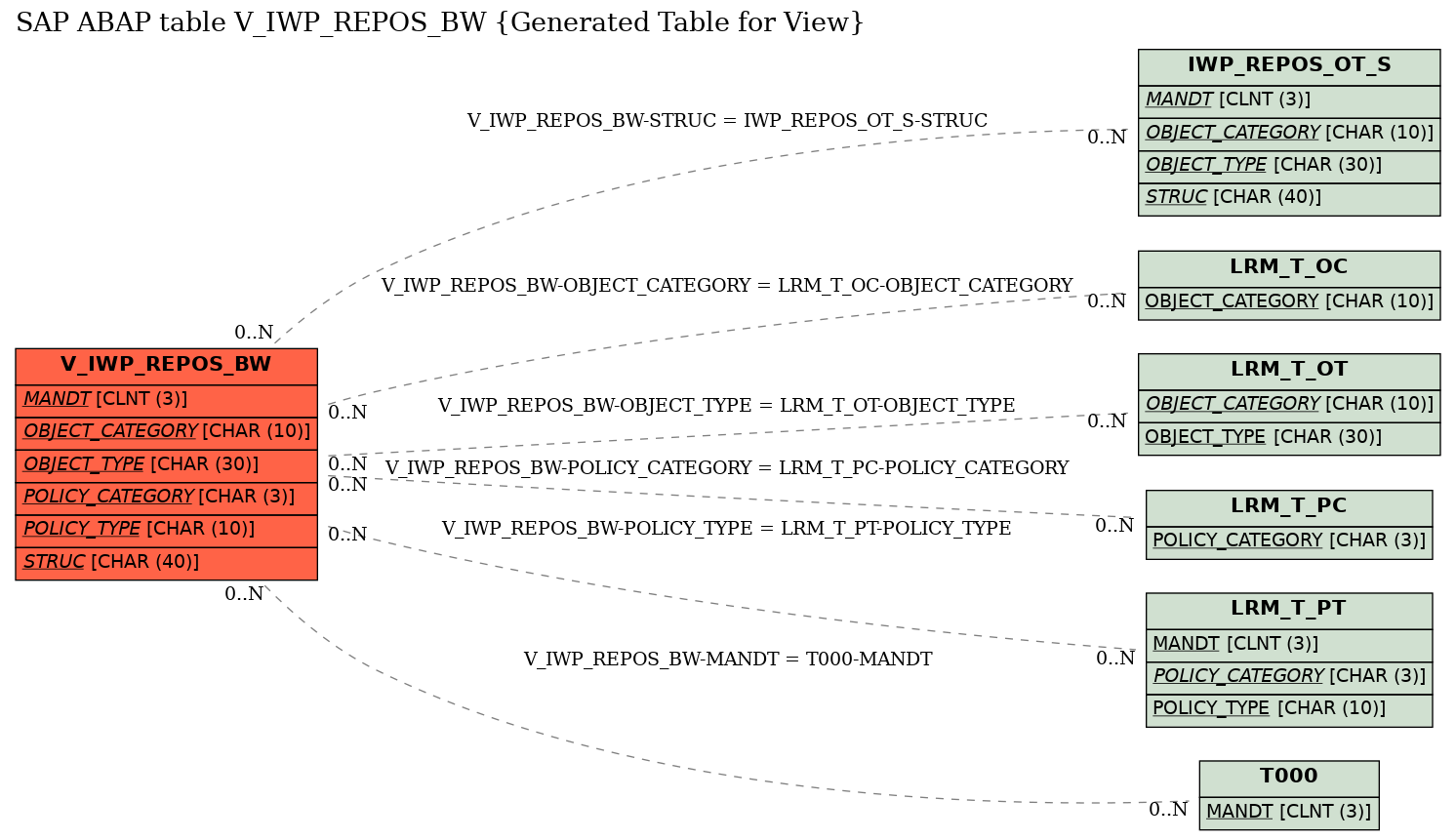 E-R Diagram for table V_IWP_REPOS_BW (Generated Table for View)