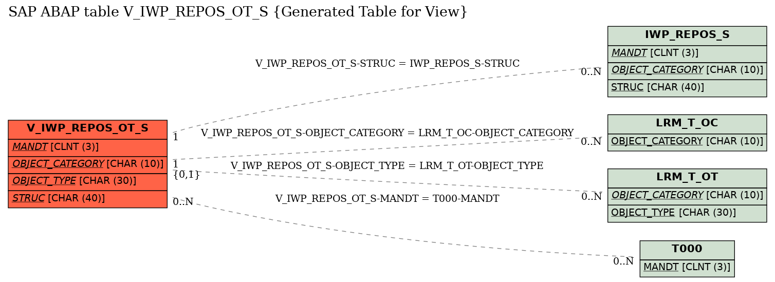 E-R Diagram for table V_IWP_REPOS_OT_S (Generated Table for View)