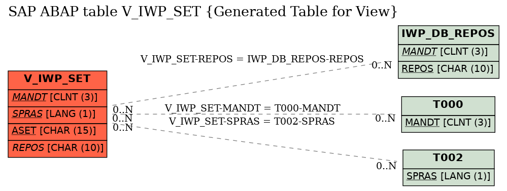 E-R Diagram for table V_IWP_SET (Generated Table for View)
