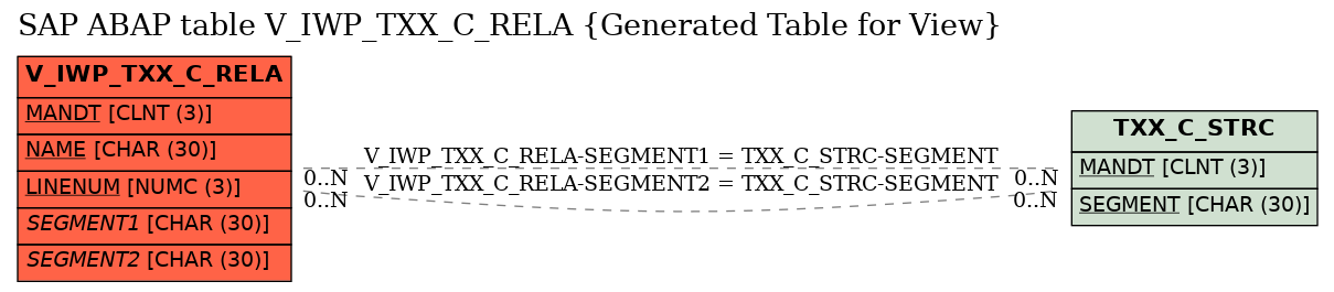 E-R Diagram for table V_IWP_TXX_C_RELA (Generated Table for View)